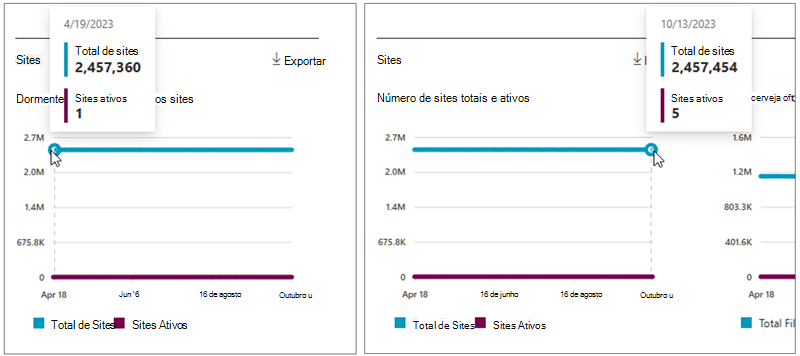 Captura de ecrã a mostrar o número total de sites ativos e totais do SharePoint.