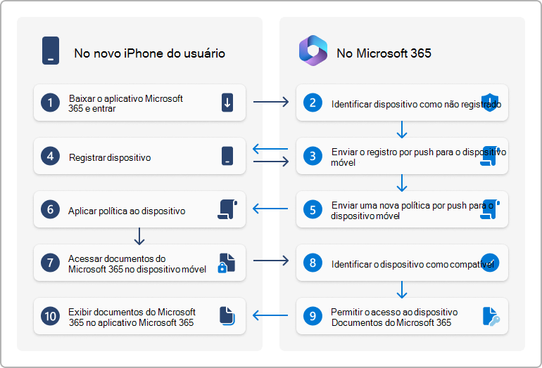 Mobilidade básica e segurança controlo de acesso