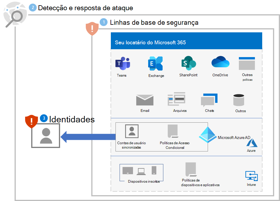 Proteção de ransomware para seu locatário Microsoft 365 após a Etapa 3