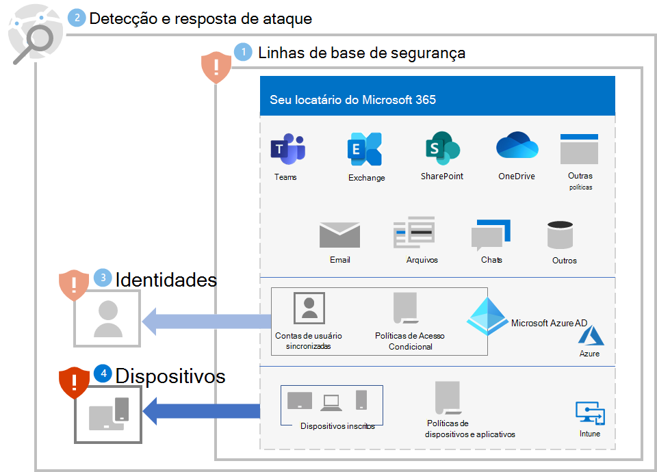 Proteção contra ransomware para o seu locatário do Microsoft 365 após a Etapa 4