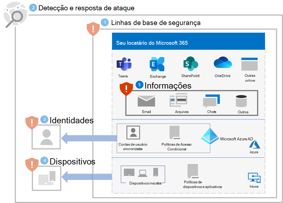 Proteção de ransomware para seu locatário Microsoft 365 após a Etapa 5