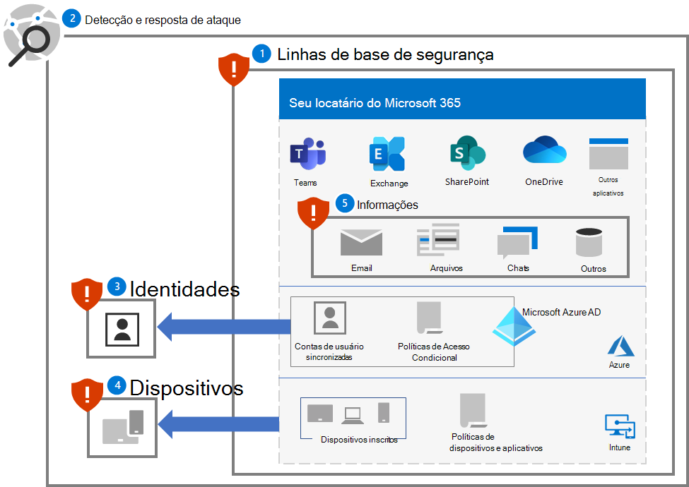 Proteção contra ransomware um locatário do Microsoft 365