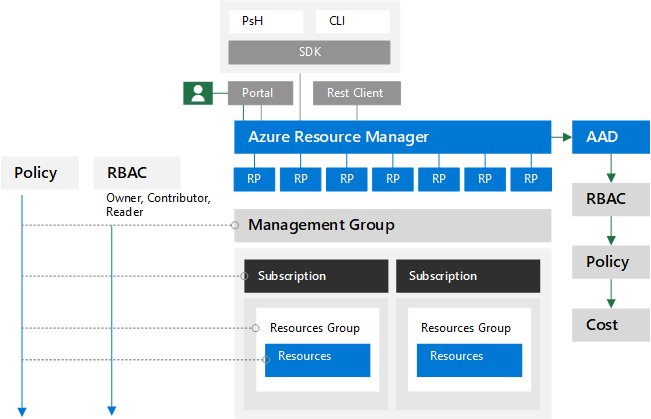 Exibição de alto nível dos componentes do Azure para administração delegada.