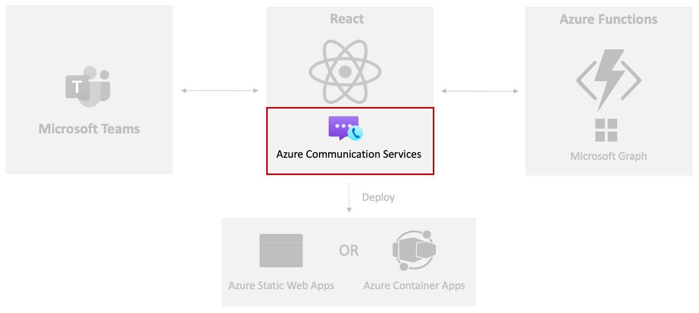 ACS no portal do Azure