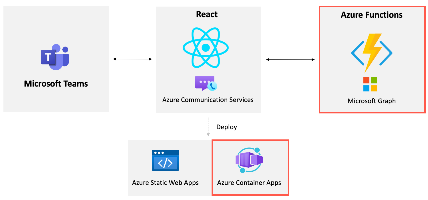 Aplicativos de Contêiner do Azure