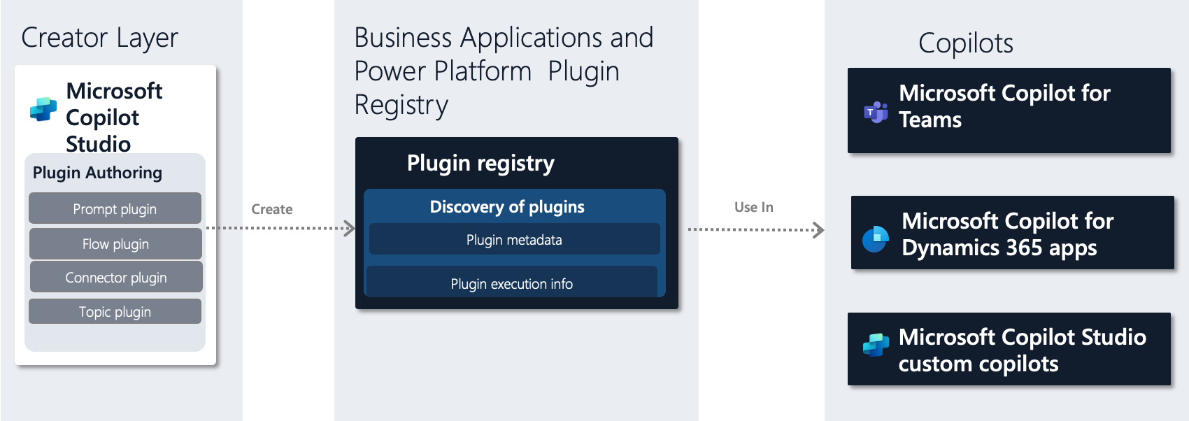 Figura de criação de plugin no Microsoft Copilot Studio