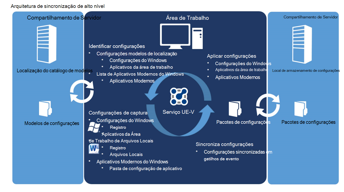 Arquitetura UE-V, com partilha de servidor, ambiente de trabalho e serviço UE-V.