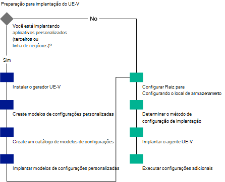 Preparação de implantação UE-V.