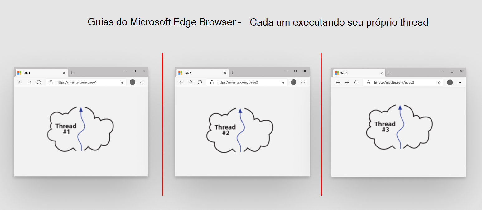 Um thread por separador do browser