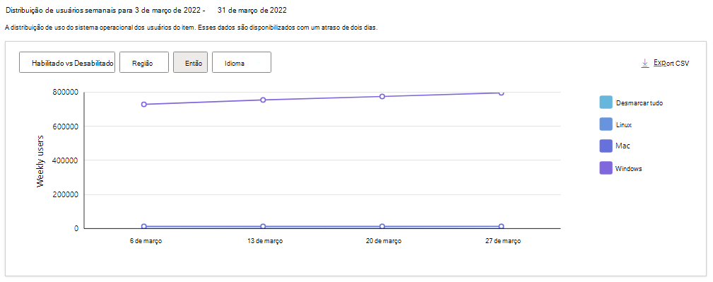 Distribuição de uso do Sistema de Operação para sua extensão