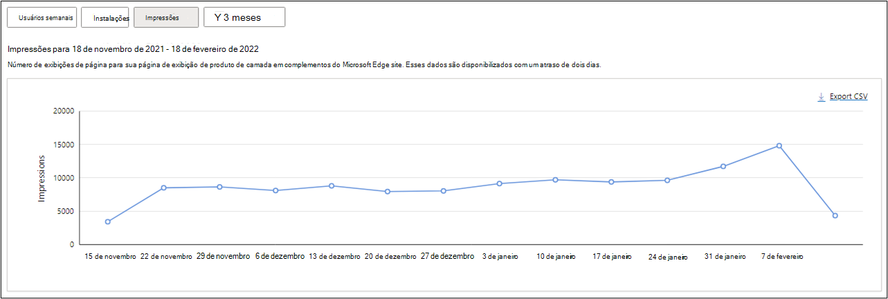 Impressões para sua extensão nos últimos 3 meses