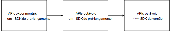 Diagrama de fases de introdução de novas APIs