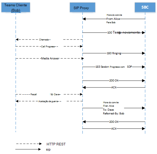 Diagrama a mostrar um pedido de referência proveniente do cliente, Bob, para Dave.