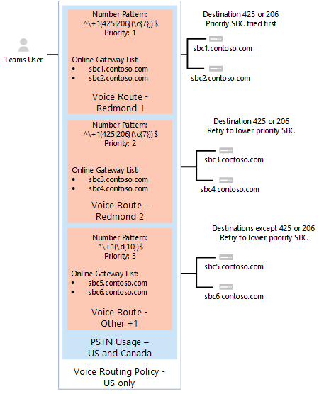 Captura de ecrã que mostra a política de encaminhamento de voz com uma terceira rota.