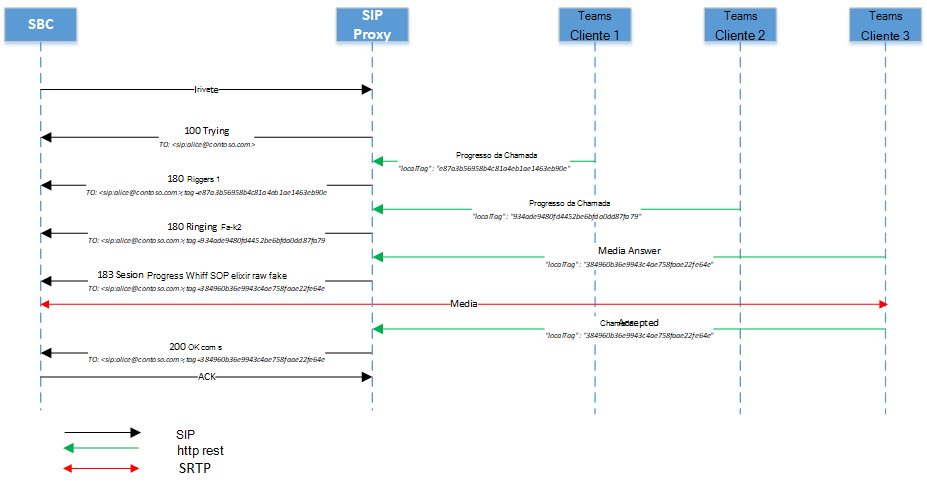 Diagrama mostrando vários pontos de extremidade tocando com resposta provisória.