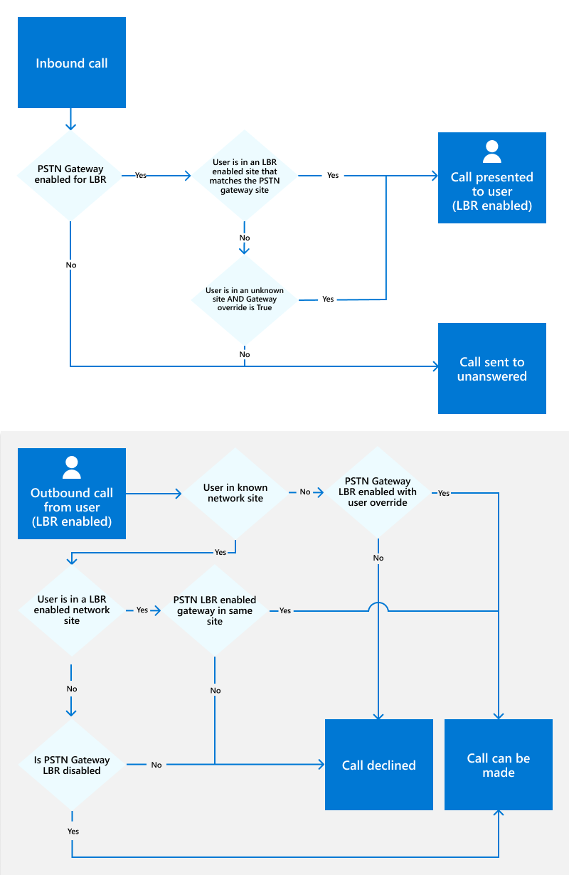 Diagrama a mostrar fluxos para utilizadores que estão ativados para Location-Based Diagrama de Encaminhamento