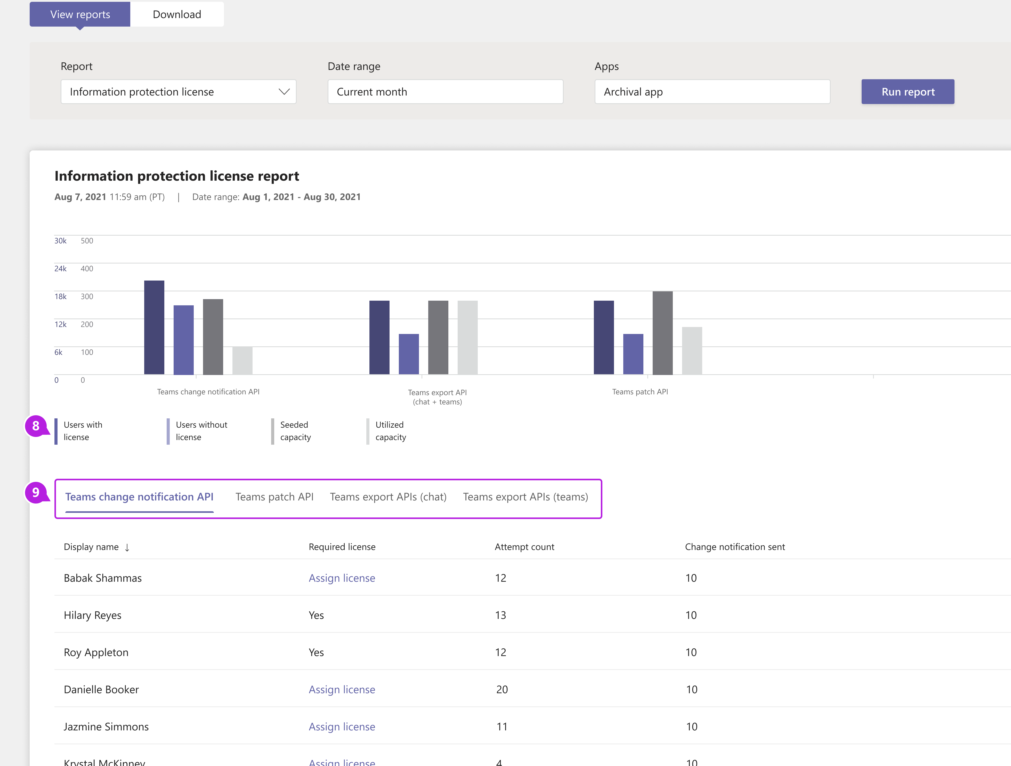 Captura de tela das diferentes guias do relatório de licença de proteção de informações do Teams no centro de administração do Teams de guias com chamadas.