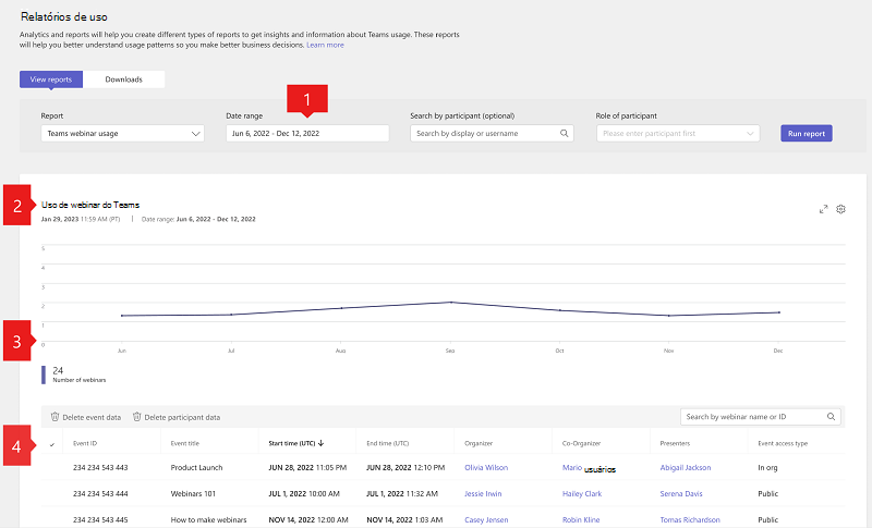 Captura de ecrã do relatório de utilização do webinar do Teams no centro de administração do Teams com notas de aviso.