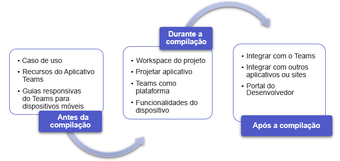 Diagrama a mostrar os passos no ciclo de vida de planeamento de aplicações.