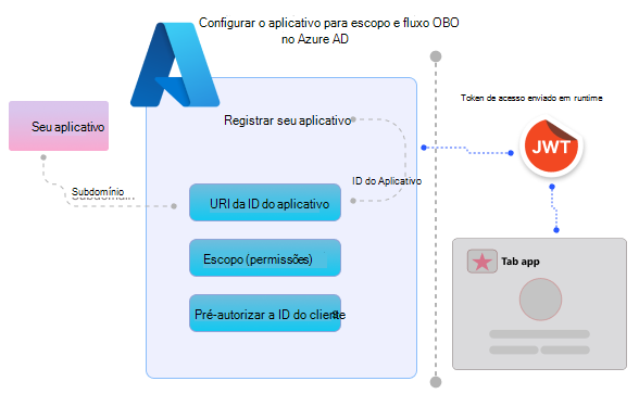 Configurar o ID do Microsoft Entra para enviar o token de acesso para a aplicação Cliente do Teams