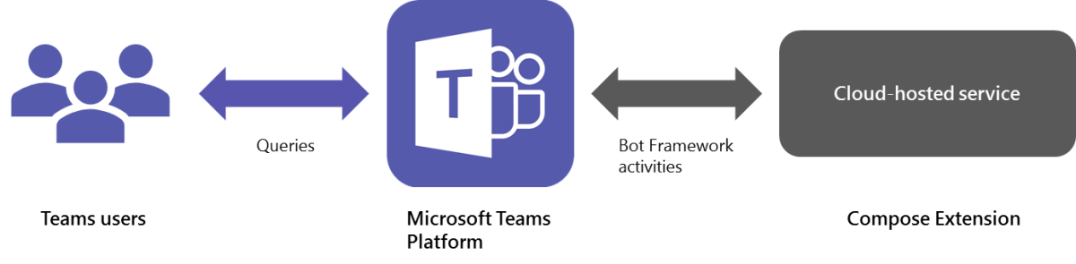 Captura de ecrã que mostra a extensão de mensagem baseada em ação no Teams.