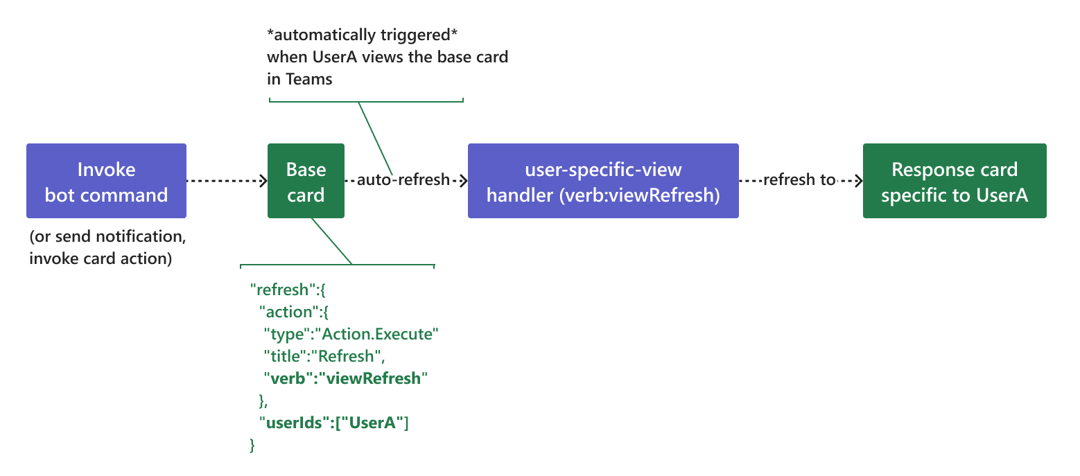 Diagrama a mostrar um modelo de atualização automática específico do utilizador.