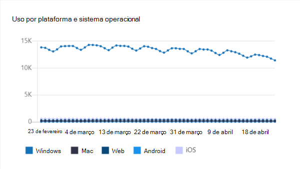 Captura de ecrã a mostrar a utilização por plataforma e gráfico de SO para a sua aplicação publicada.