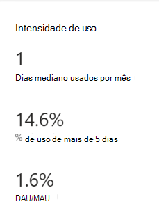 Captura de ecrã a mostrar o gráfico de intensidade de utilização da sua aplicação publicada.