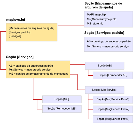 Organização de arquivos MapiSvc.inf