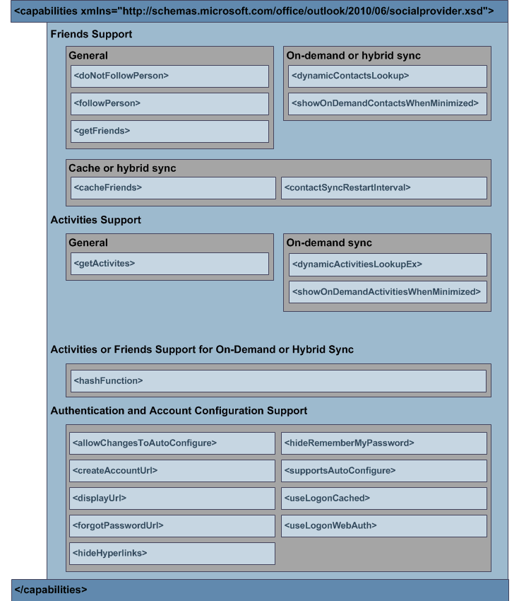 capabilities XML structure