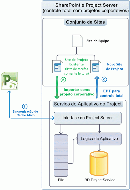 Usando sites de projeto no modo gerenciado