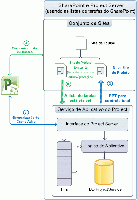 Usando sites de projeto no modo de visibilidade