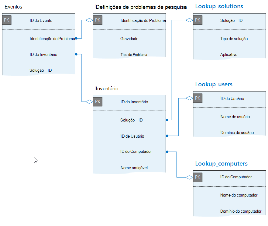 Diagrama de relação entre entidades a mostrar eventos, definições de problemas, soluções, utilizadores, computadores e tabelas de inventário.