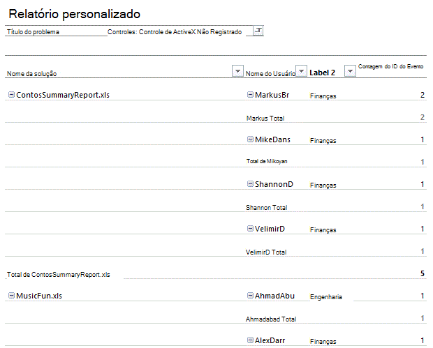 Tabela de relatórios personalizada a listar utilizadores, departamentos e contagens de IDs de eventos para um problema de controlo ActiveX.