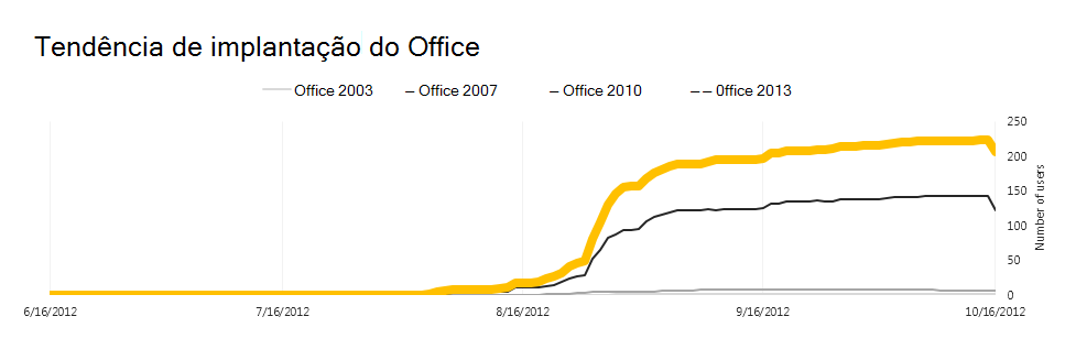 Captura de ecrã de um gráfico de linhas a mostrar as tendências de implementação do Office para diferentes versões do Office ao longo do tempo.