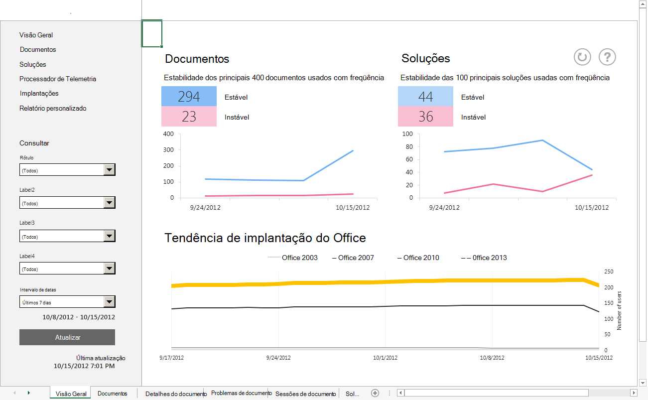 Uma captura de ecrã do Dashboard de Telemetria a mostrar documentos, soluções e tendências de implementação do Office.