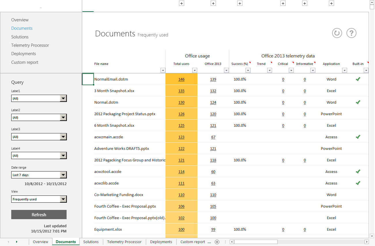 Uma captura de ecrã de uma lista de documentos utilizados frequentemente com dados telemétricos e de utilização do Office.