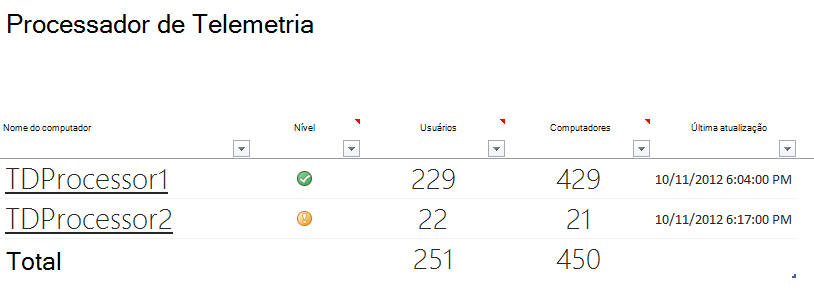 Uma captura de ecrã do estado de funcionamento do Processador de Telemetria status com detalhes sobre as ligações de utilizador e computador.