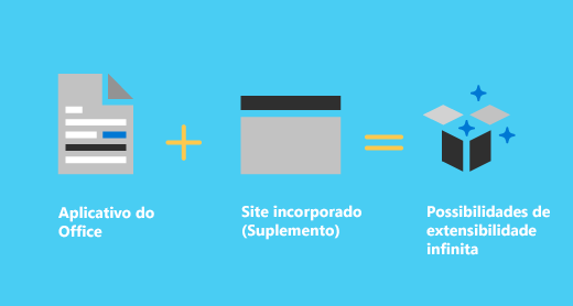 A aplicação do Office e um site incorporado (suplemento) tornam infinitas possibilidades de extensibilidade.