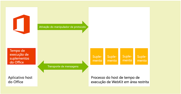 Diagrama do ambiente de runtime dos Suplementos do Office em clientes de ambiente de trabalho macOS.