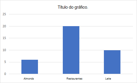 Um gráfico de colunas mostrando as quantidades de três itens do registro de vendas anterior.