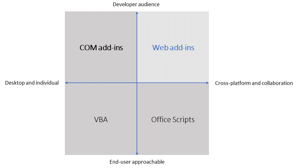 Um diagrama de quatro quadrantes a mostrar as áreas de foco para diferentes soluções de extensibilidade do Office. Os Suplementos Web do Office, juntamente com suplementos COM e VSTO, visam programadores profissionais, enquanto o VBA visa os utilizadores finais. Os Suplementos Web do Office concentram-se em experiências e colaboração entre plataformas, enquanto os suplementos COM e VSTO e VBA atendem à experiência individual no Windows.