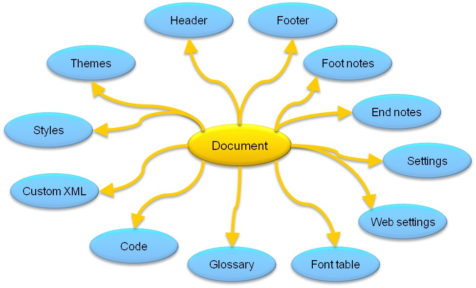 Estrutura de um documento WordprocessingML