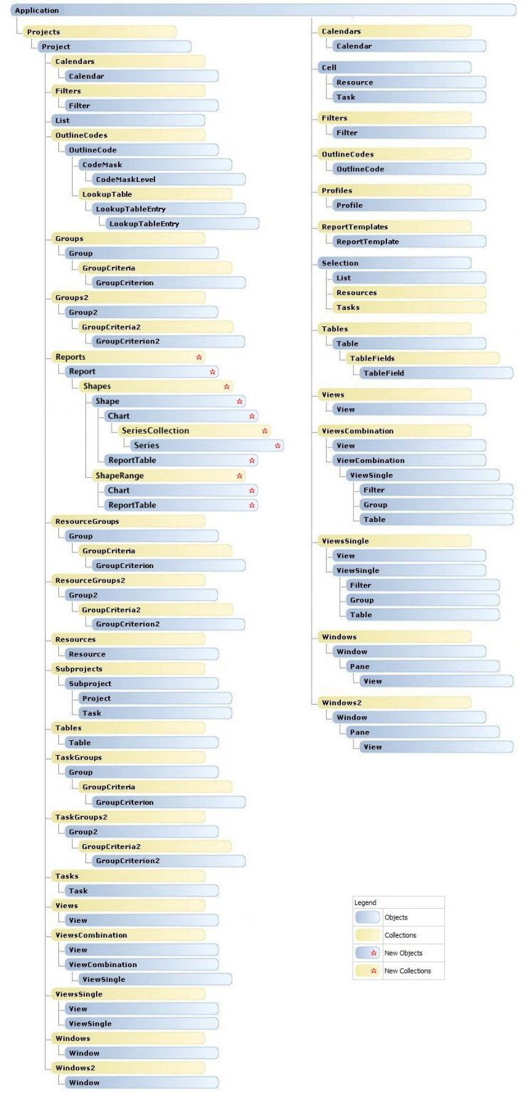 Application object and Project object hierarchy