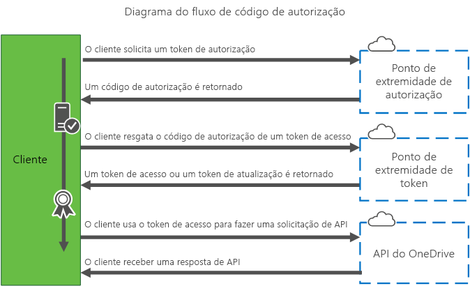 Diagrama do fluxo de códigos de autorização