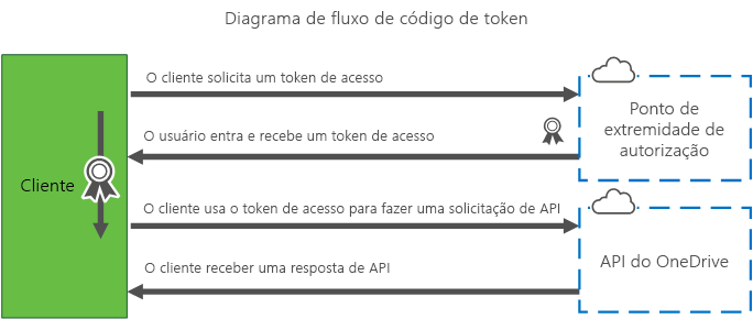 Diagrama do fluxo de tokens