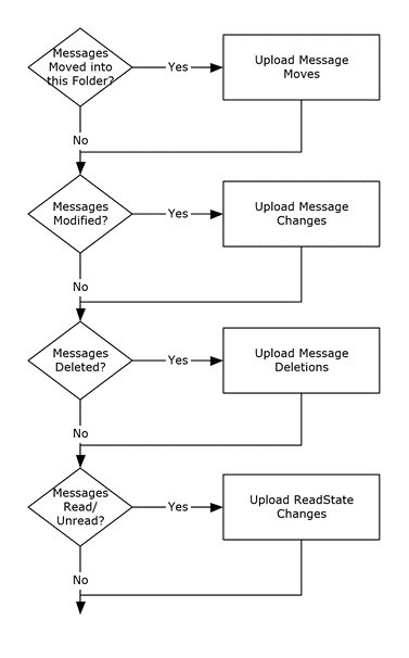 Best practices for Message Changes