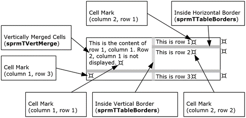 A table with vertically merged cells