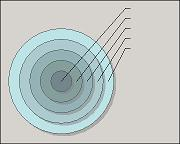 Shaded Bulls Eye style. Primary colored Dart board shape with callouts pointing to each ring