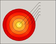 Fire Bulls Eye style. Fire colored Dart board shape with callouts pointing to each ring. Yellow blending to orange blending to red